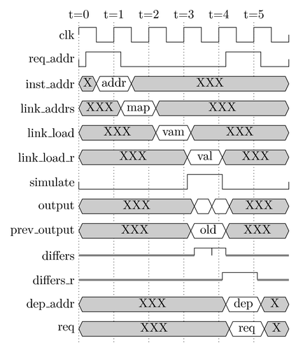 Timing diagram